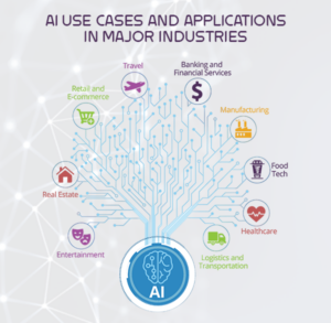 Application of AI: How It’s Changing Industries