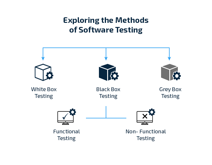 Methods of Software Testing