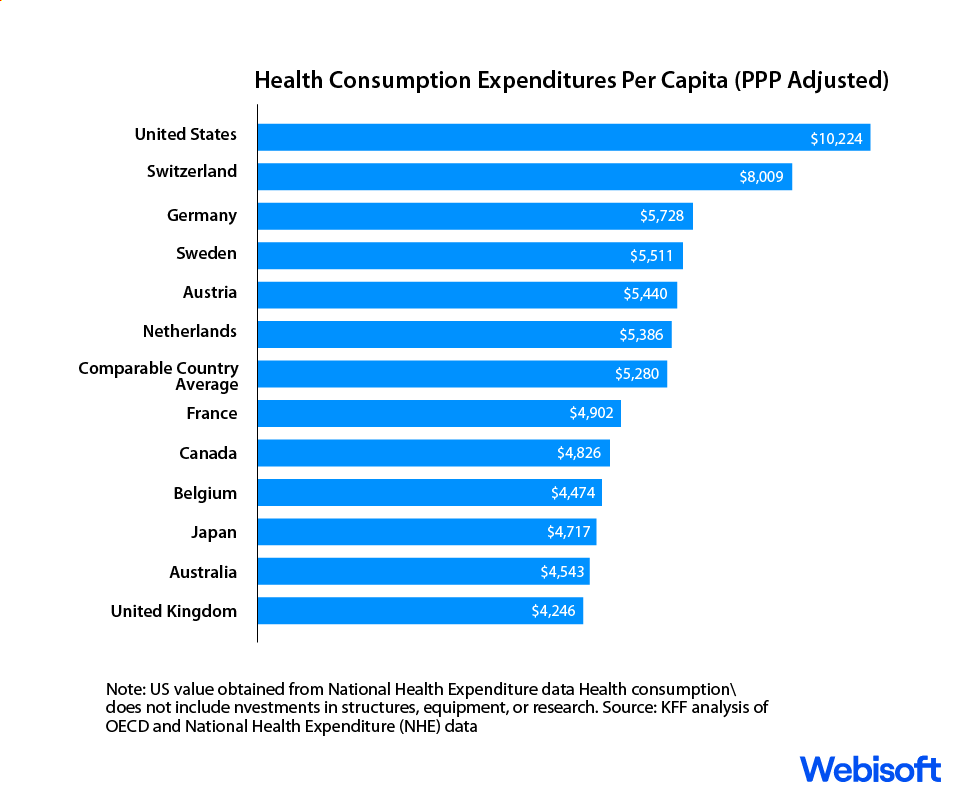 Health Consumption Expenditures Per Capita