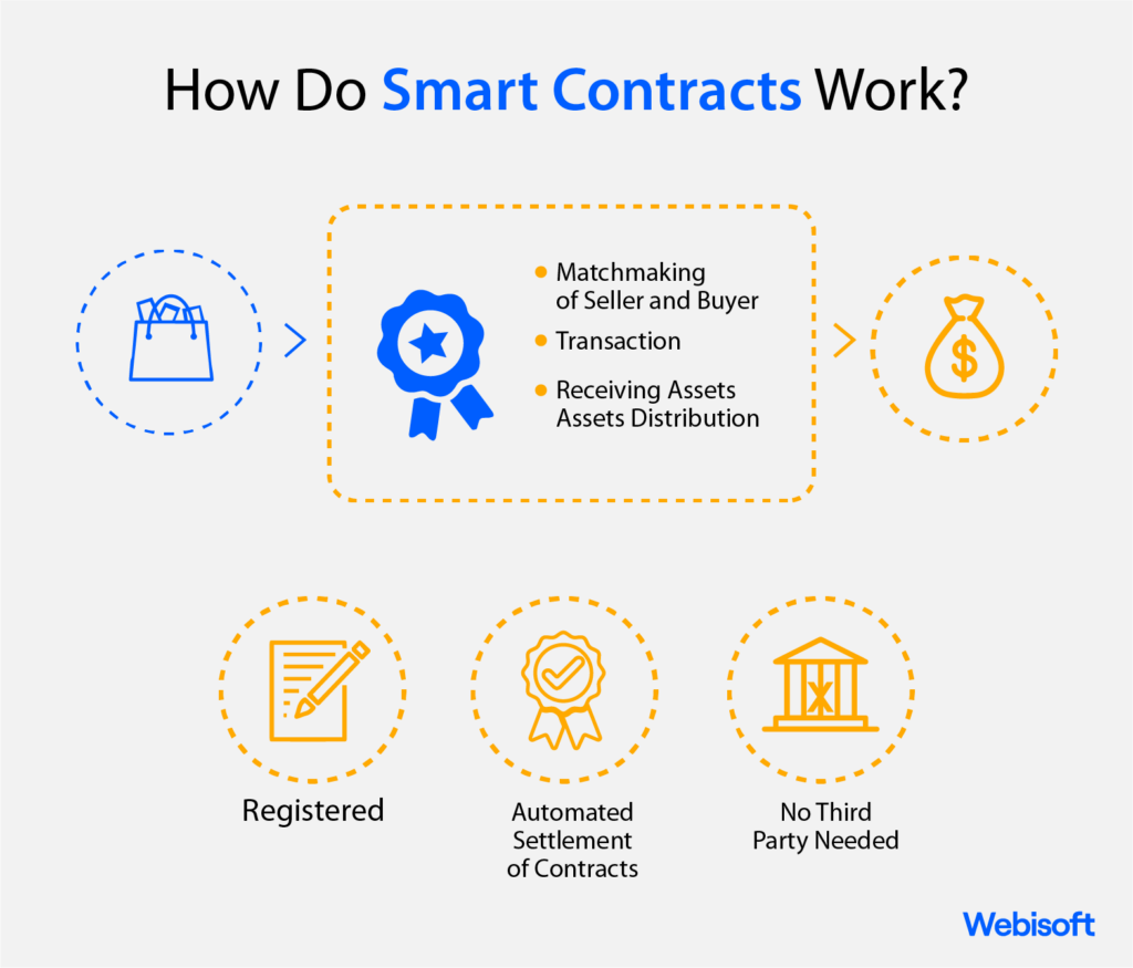 How Does Smart Contract Really Work