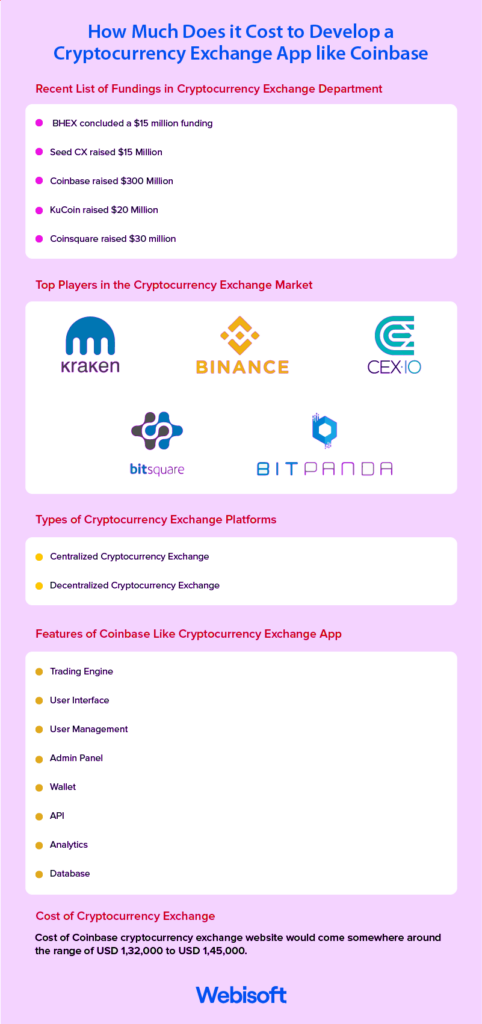 how much does it cost to create a crypto exchange app like coinbase