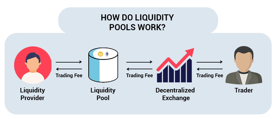 What Is Liquidity Pool And Its Role In The DeFi Ecosystem? - Webisoft Blog