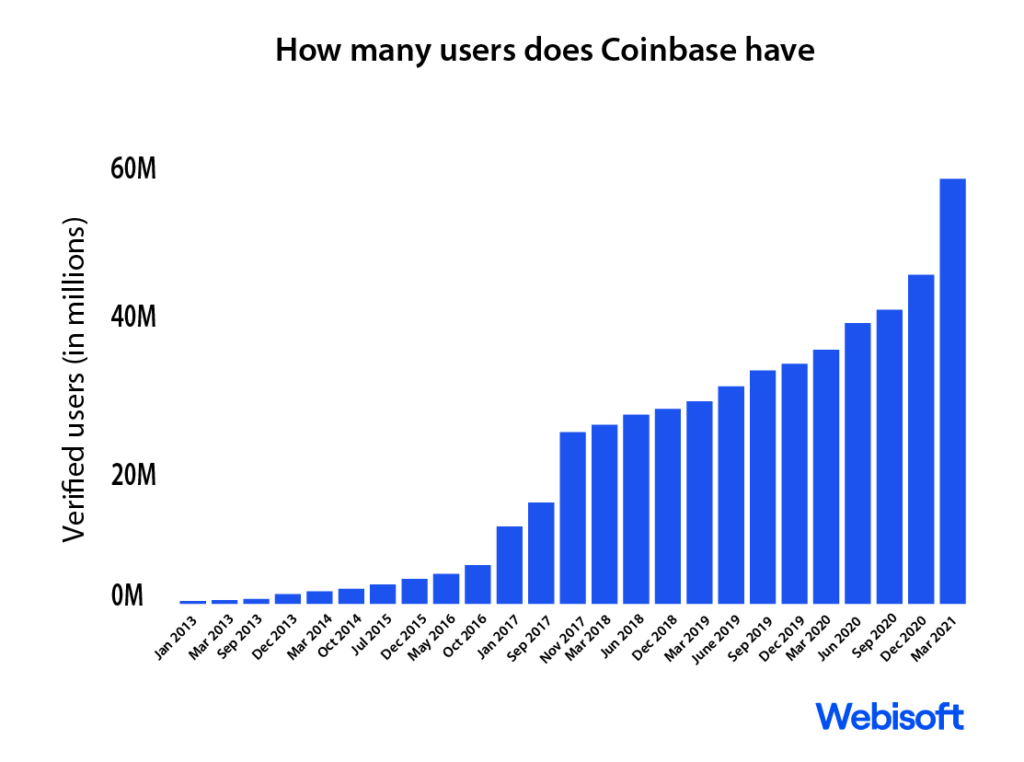 How many users does Coinbase have