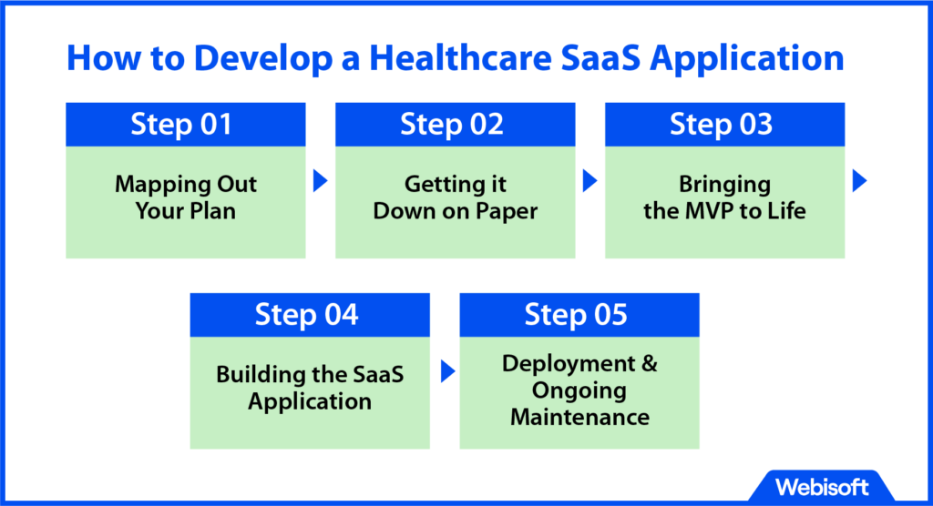 How to Develop a Healthcare SaaS Application