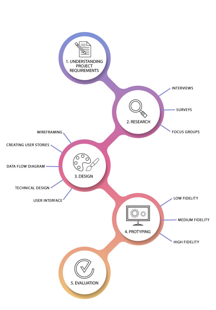 Software Design Process