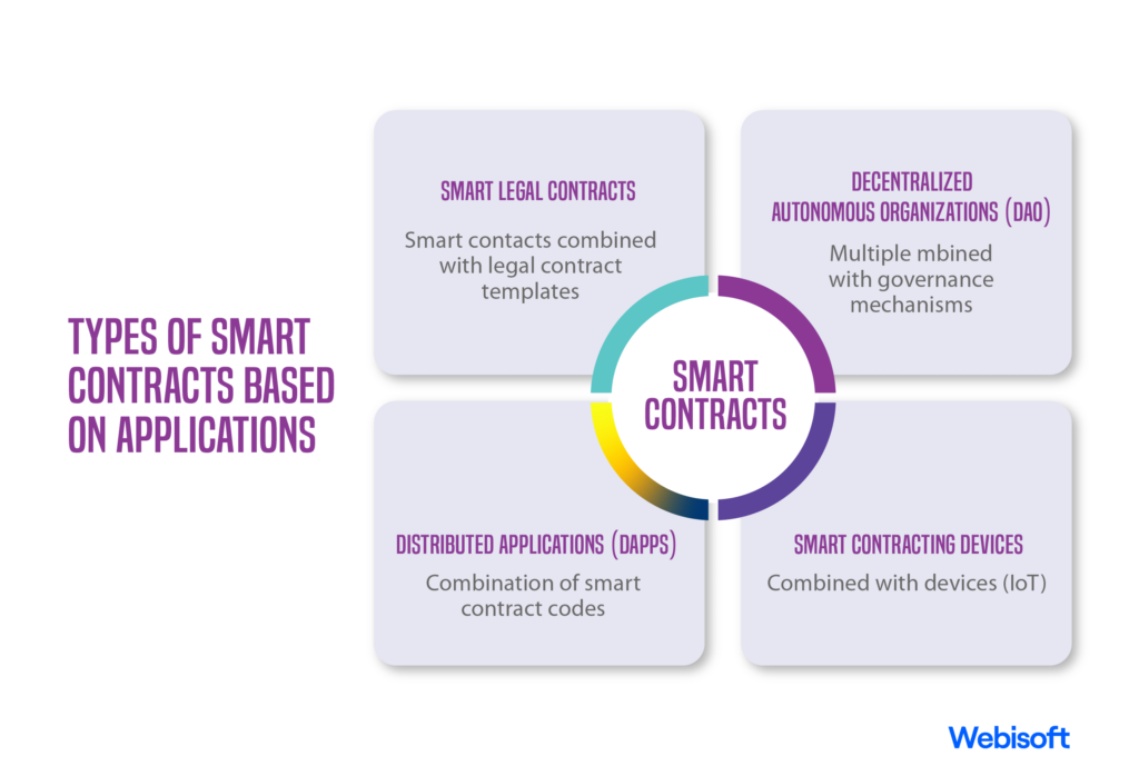 Types of Smart Contracts Based on Application