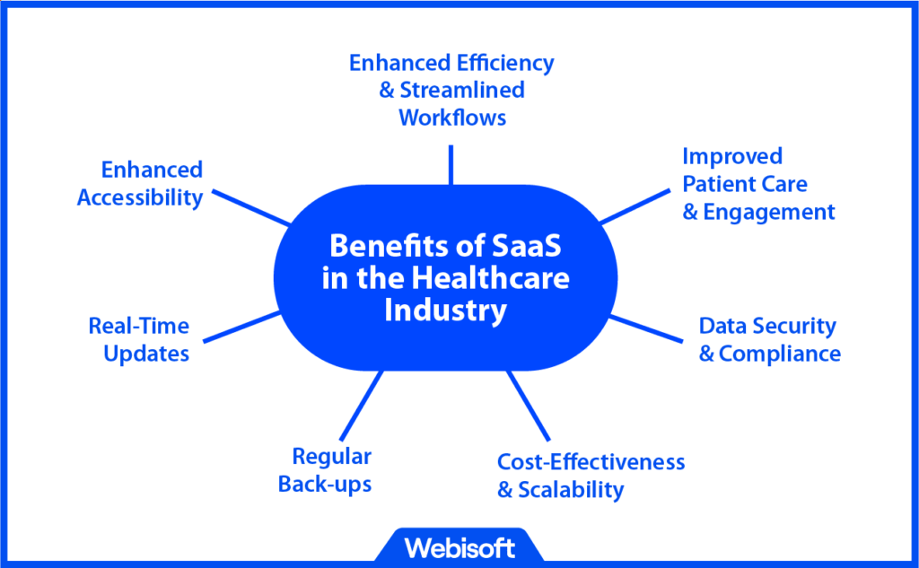 What are the Benefits of SaaS in the Healthcare Industry?