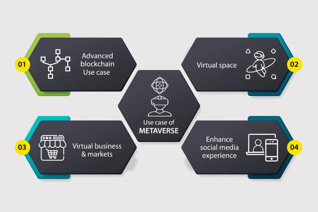 What are the use cases and applications of the Metaverse