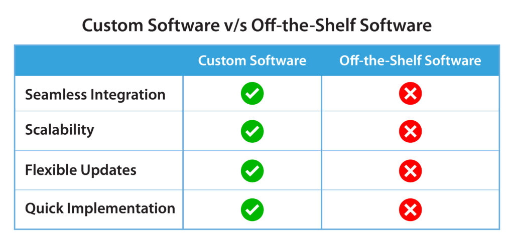 custom software vs off-the-shelf software