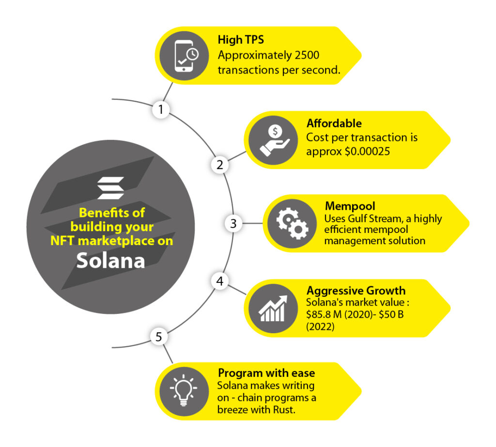 Leveraging Solana for Your NFT Marketplace: Advantages and Features