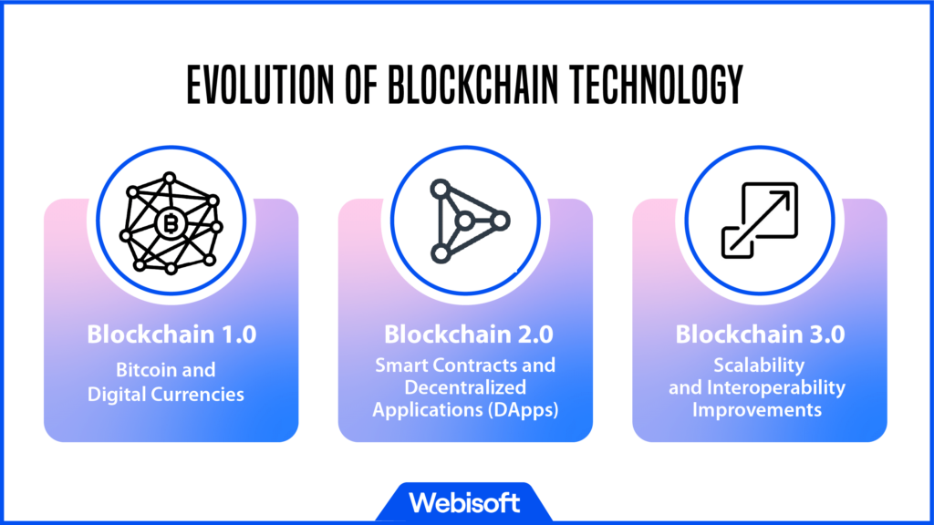 Evolution of Blockchain Technology
