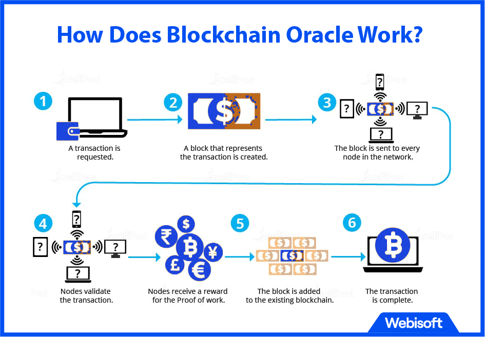 How Does Blockchain Oracle Work?
