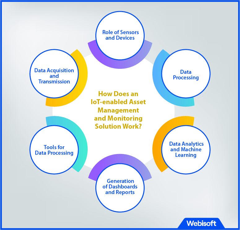 How Does an IoT-enabled Asset Management and Monitoring Solution Work?
