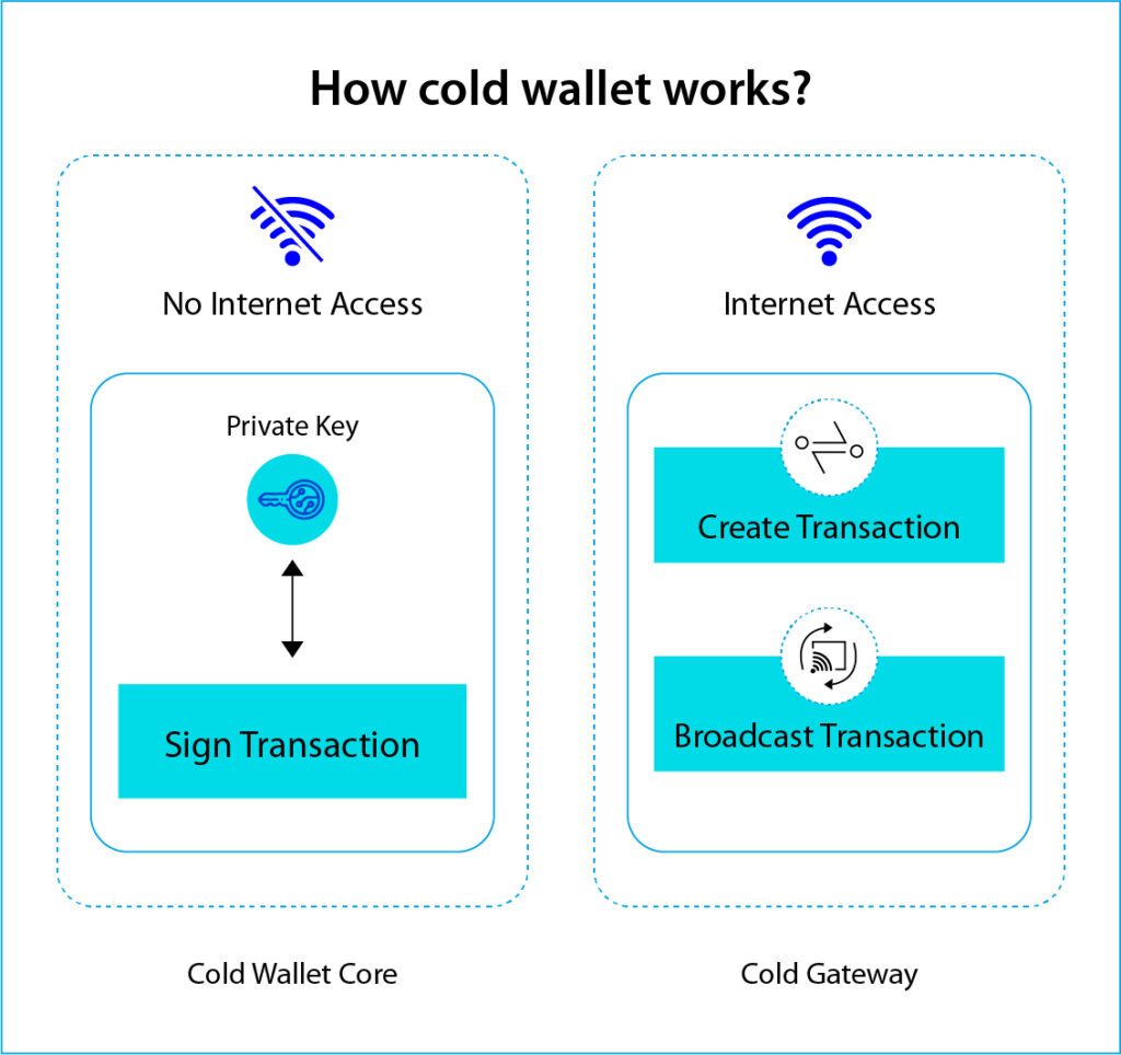 How Cold Wallet Storage Works