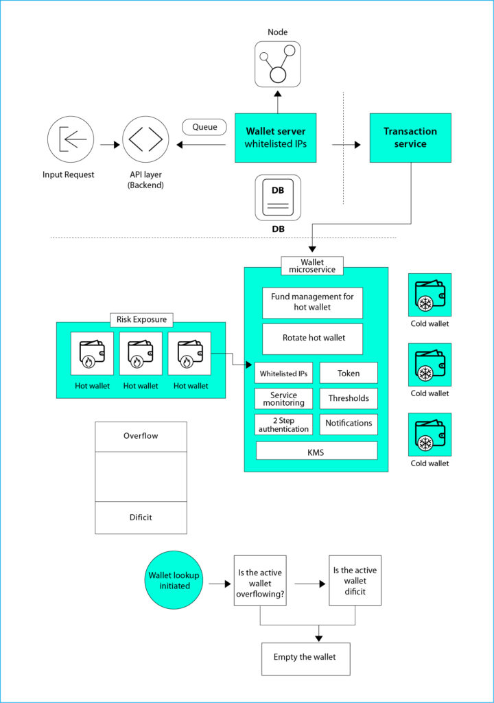 Hot and Cold Wallet Setups in Large Systems: How Does It Work?