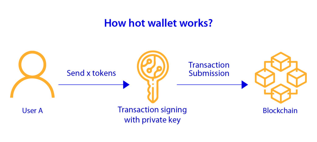 How Hot Wallet Storage Works