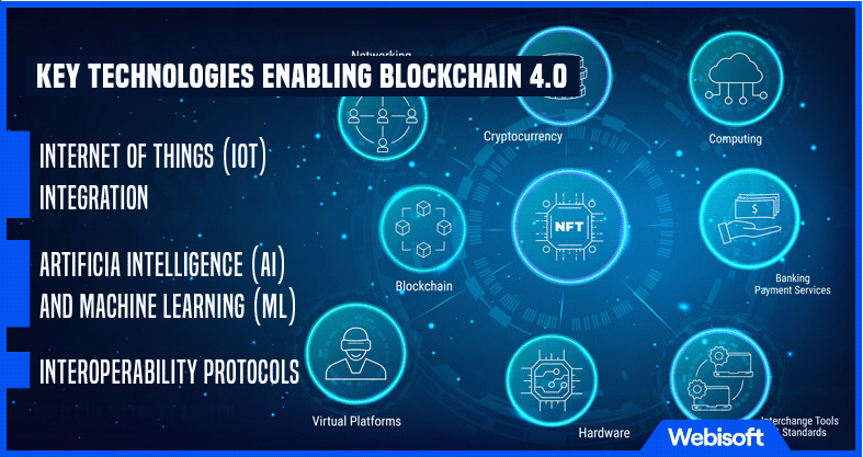 Key Technologies Enabling Blockchain 4.0
