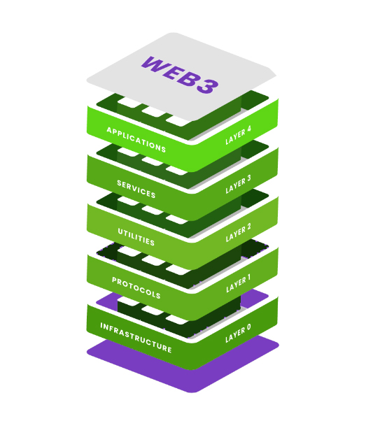 The Web3 Tech Stack Overview
