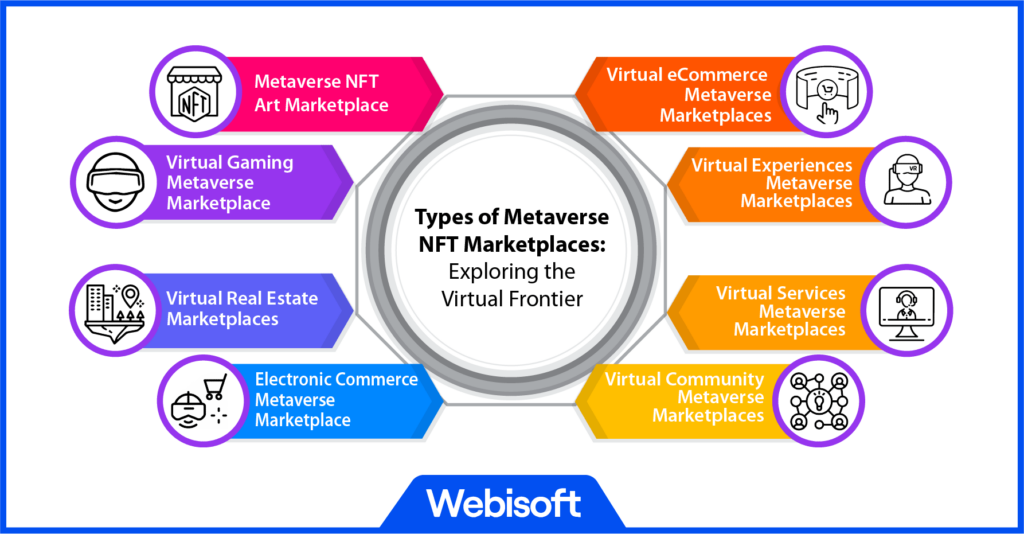 Types of Metaverse NFT Marketplaces: Exploring the Virtual Frontier