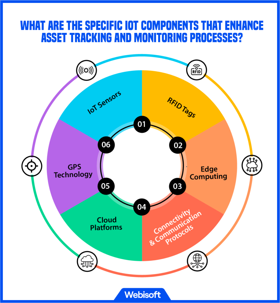 What Are the Specific IoT Components That Enhance Asset Tracking and Monitoring Processes?
