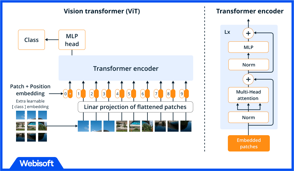 Vision Transformer Model How It Works Benefits