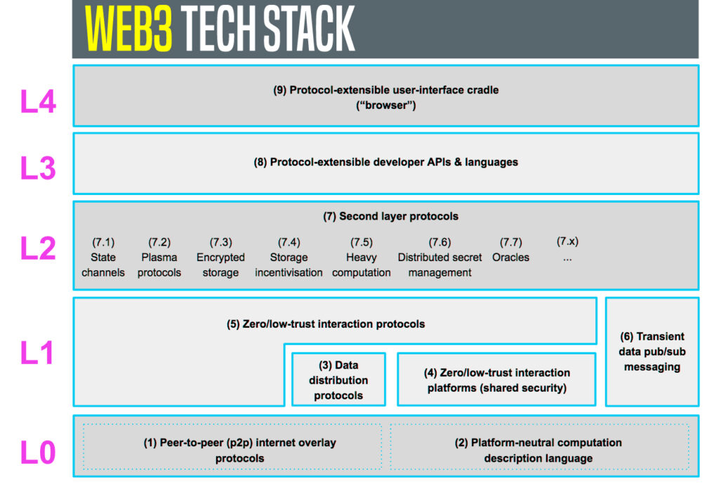 The Web3 Tech Stack 