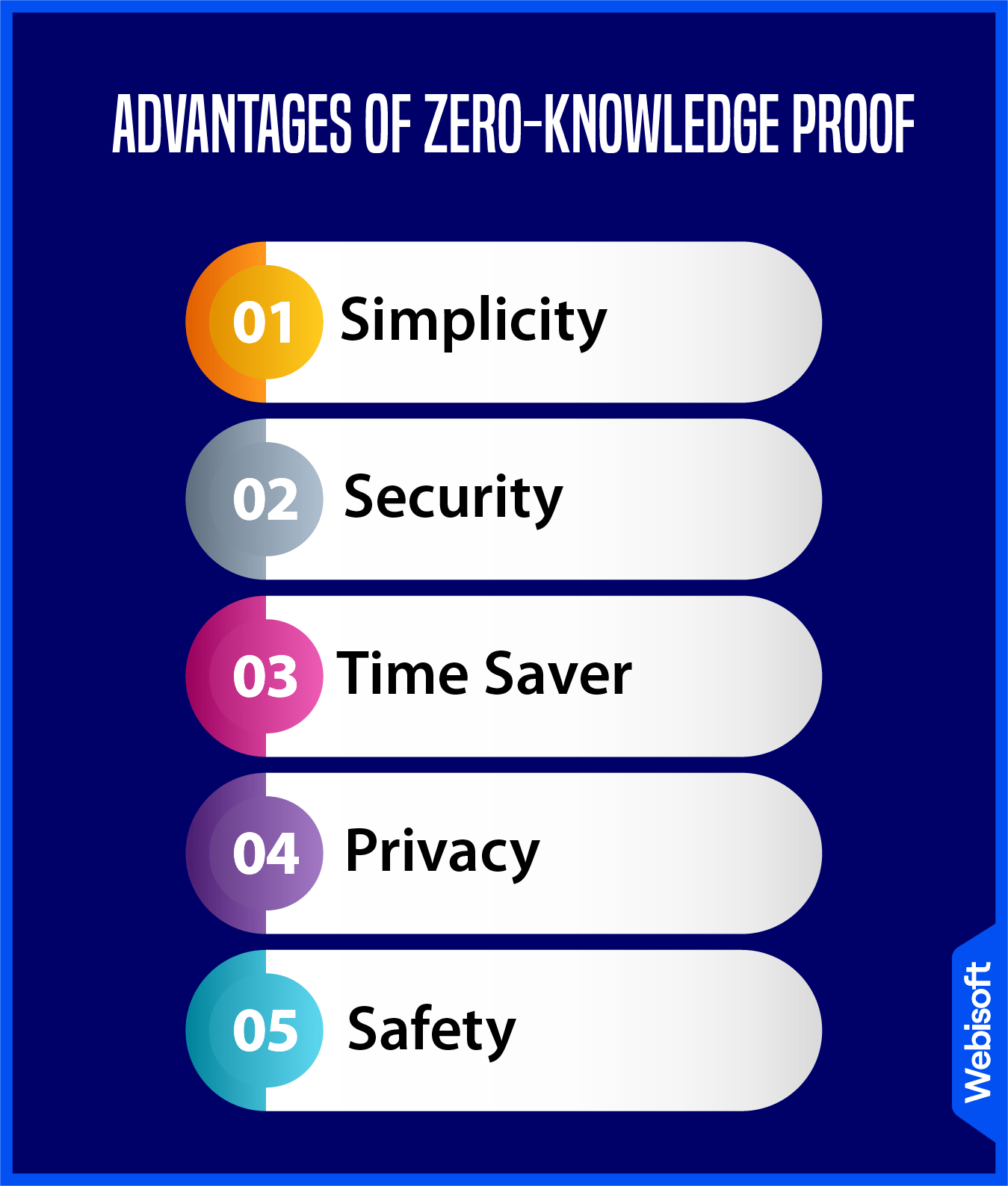 Unraveling the Intricacies of Zero Knowledge Proof Blockchain Sphere