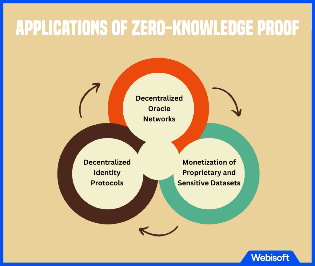 Applications of Zero-Knowledge Proof