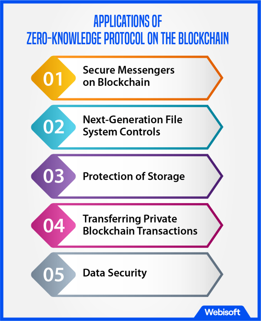 Applications of Zero-Knowledge Protocol on the Blockchain