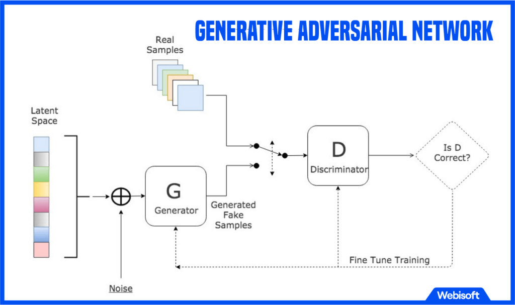 Generative Adversarial Network