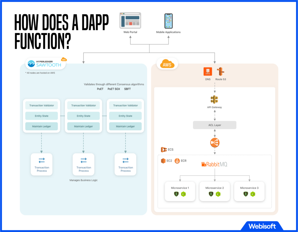 How Does A dApp Function