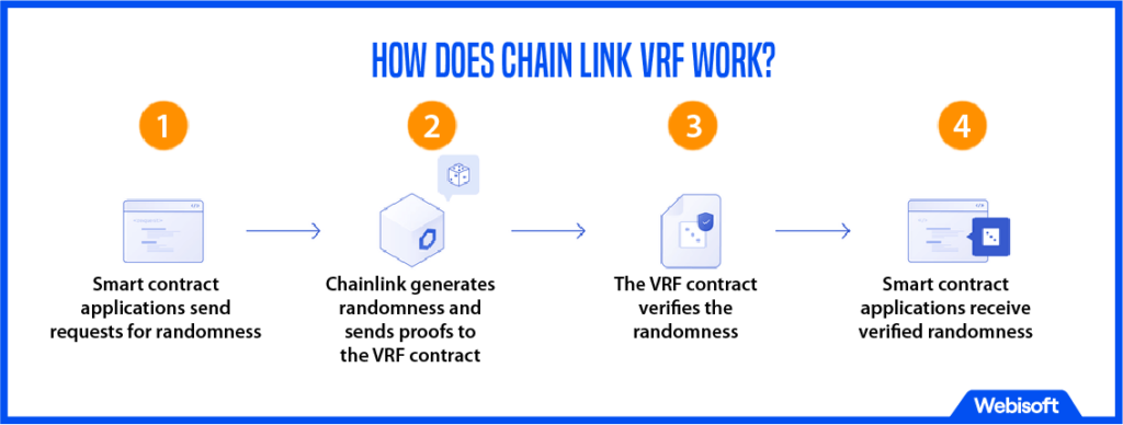How Does Chain Link VRF Work?
