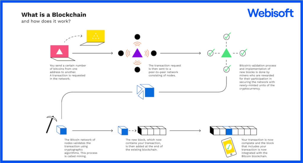 How does Blockchain work?