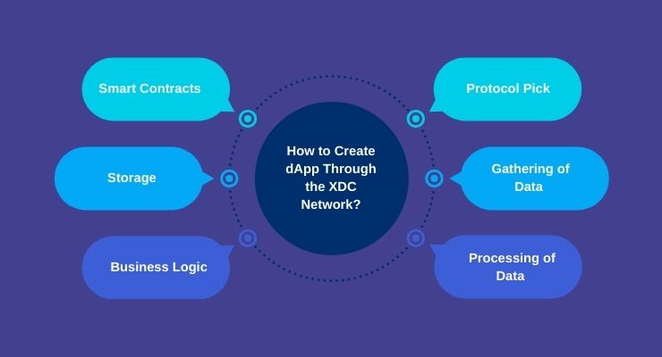 Create Your dApp: Learn How to Build a dApp and Develop Your