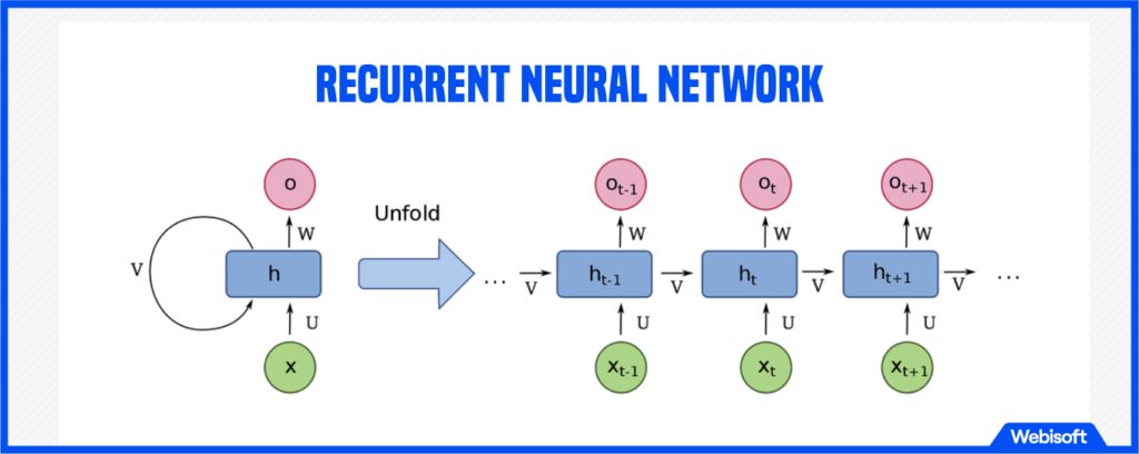 Recurrent neural networks