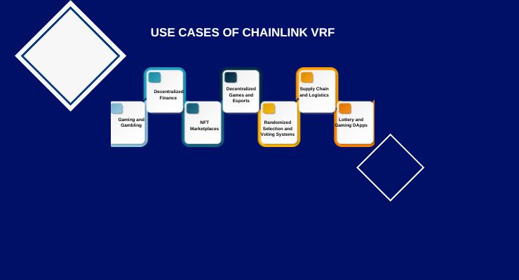 Use Cases of Chainlink VRF
