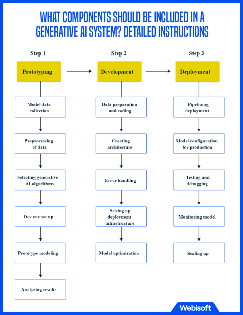 What Components Should Be Included in A Generative AI System? 