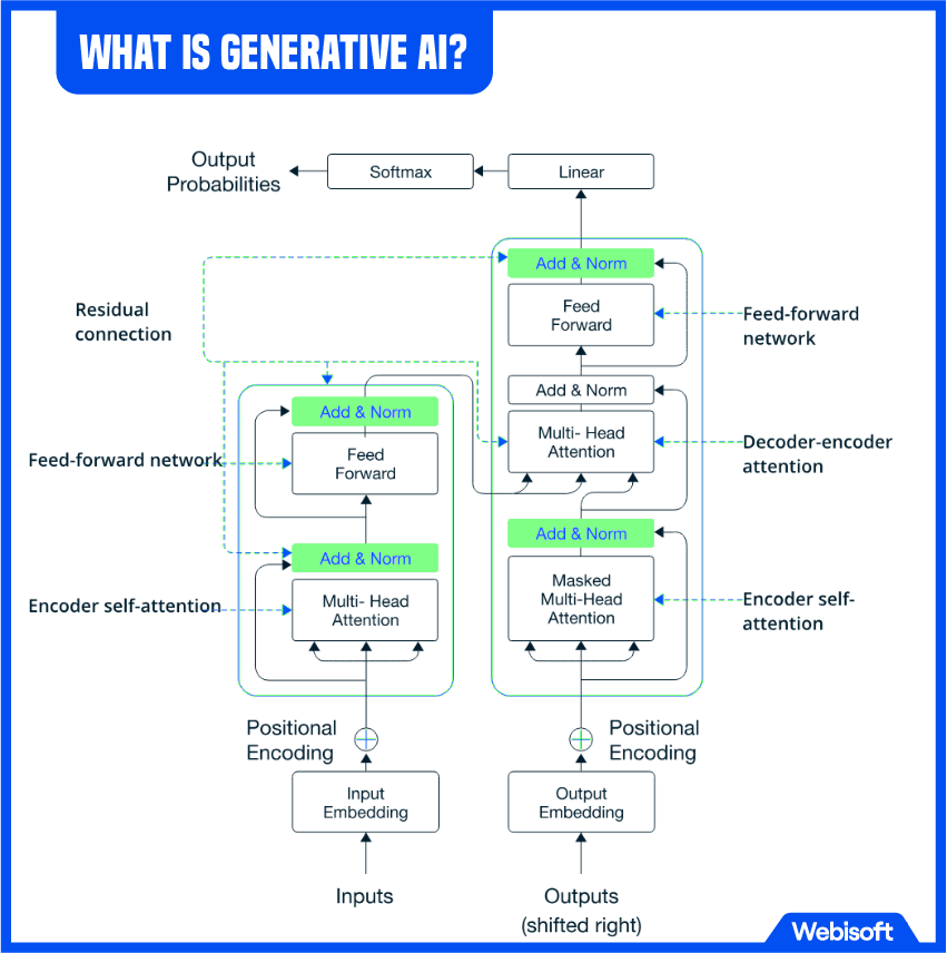 What Is Generative AI?