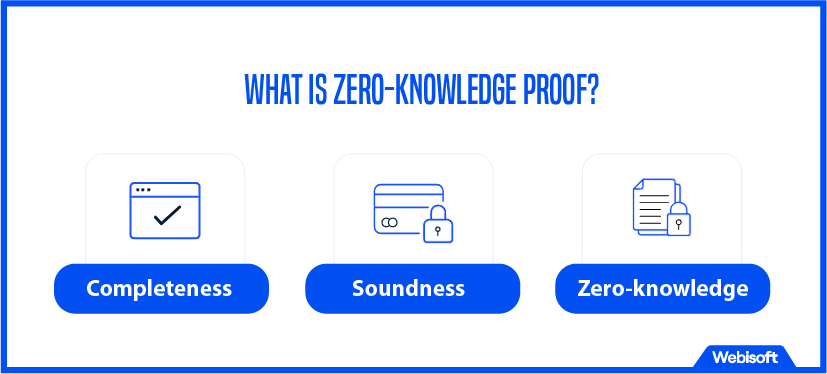 What is Zero-Knowledge Proof?
