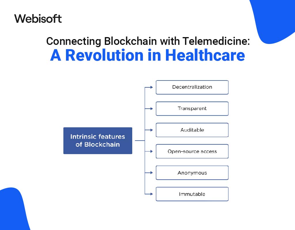 Connecting Blockchain with Telemedicine A Revolution in Healthcare
