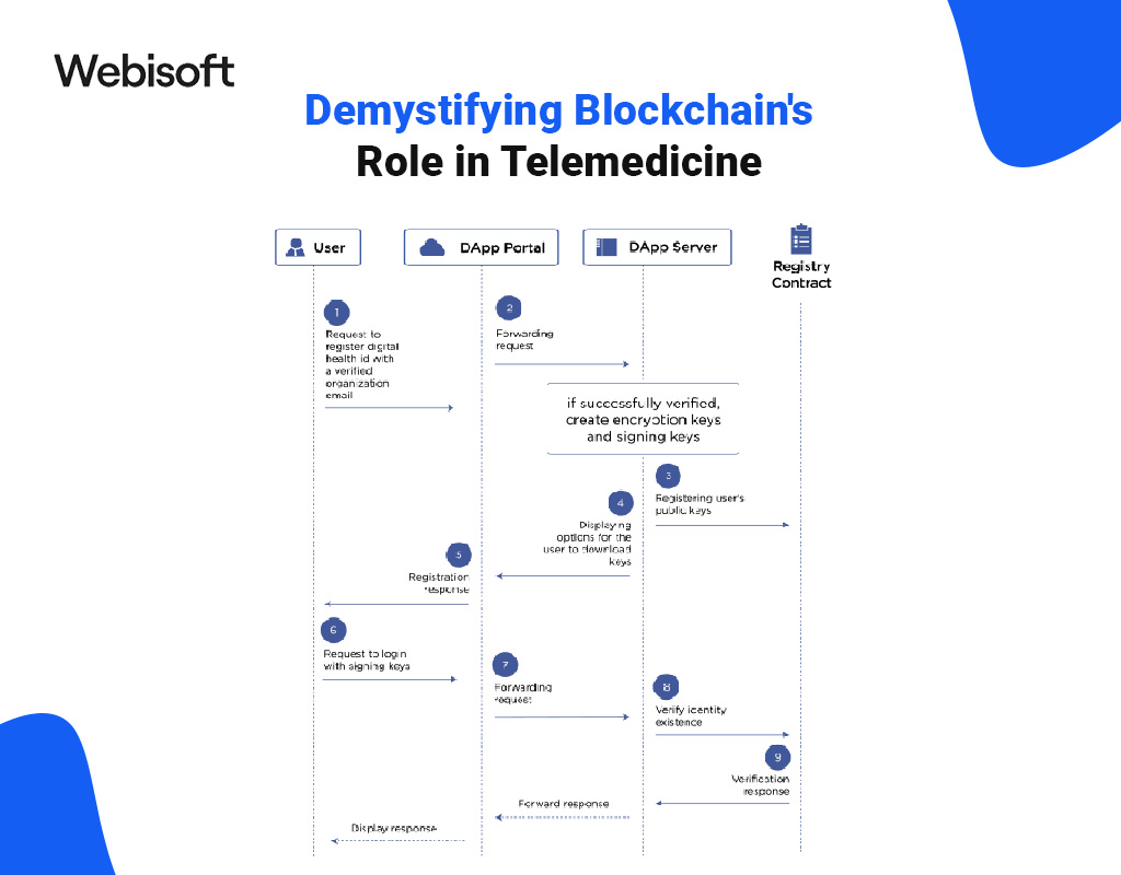 Demystifying Blockchain's Role in Telemedicine
