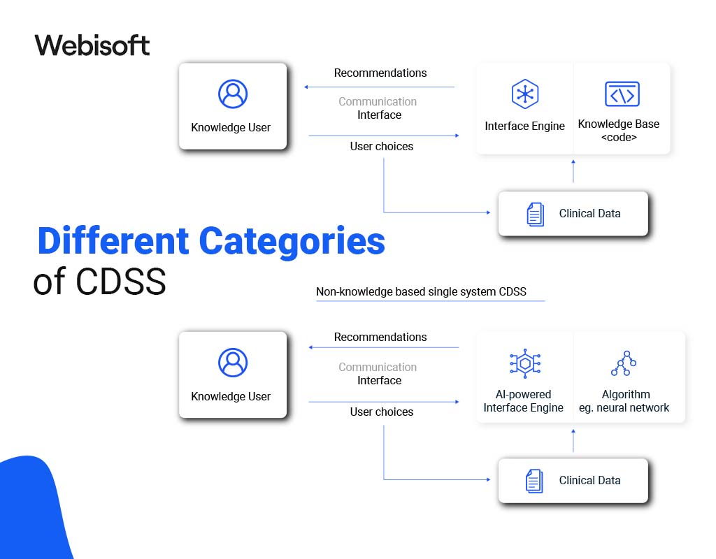 Different Categories of CDSS