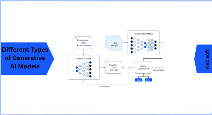 Different Types of Generative AI Models