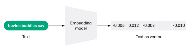 What is Embedding in ChatGPT Models? [A Complete Guide]
