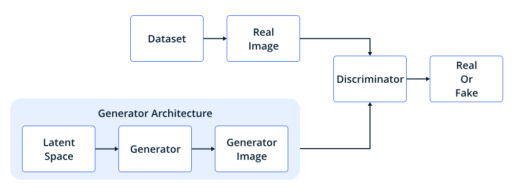 Generator Architecture