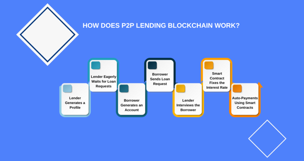How Does P2P Lending Blockchain Work