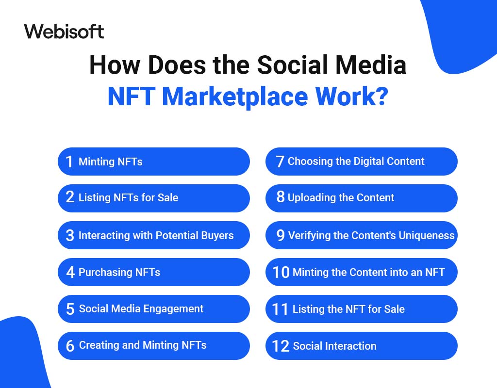 How does an NFT Marketplace work