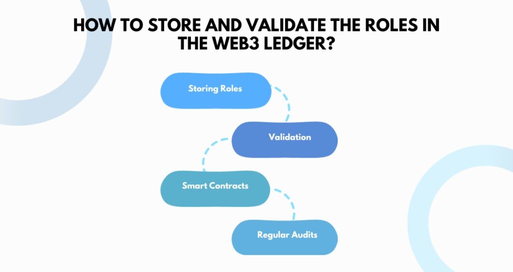 How to Store and Validate the Roles in the Web3 Ledge