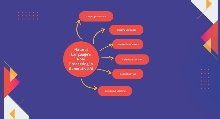 Natural Language's Role Processing in Generative AI