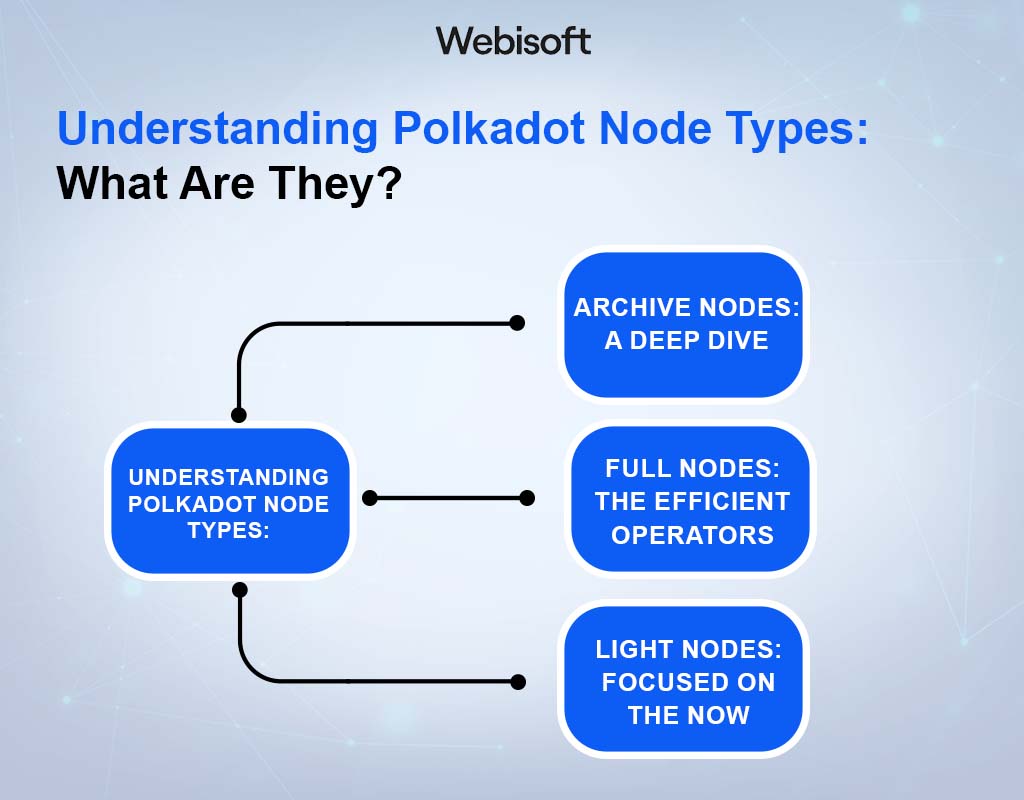 Polkadot Nodes